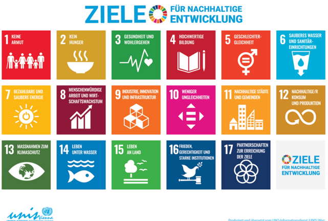 Buntes Raster mit 17 Symbolen, die jeweils ein UN-Ziel für nachhaltige Entwicklung darstellen, mit deutschen Textbeschreibungen.